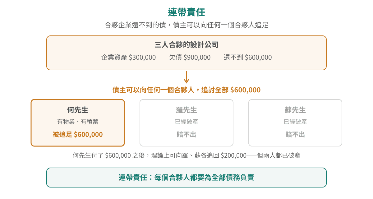 連帶責任:三人合夥嘅設計公司欠債 $900,000,企業資產得 $300,000,唔夠嗰 $600,000 債主可以向何先生一個人追足,何先生之後先向羅先生同蘇先生各追返 $200,000