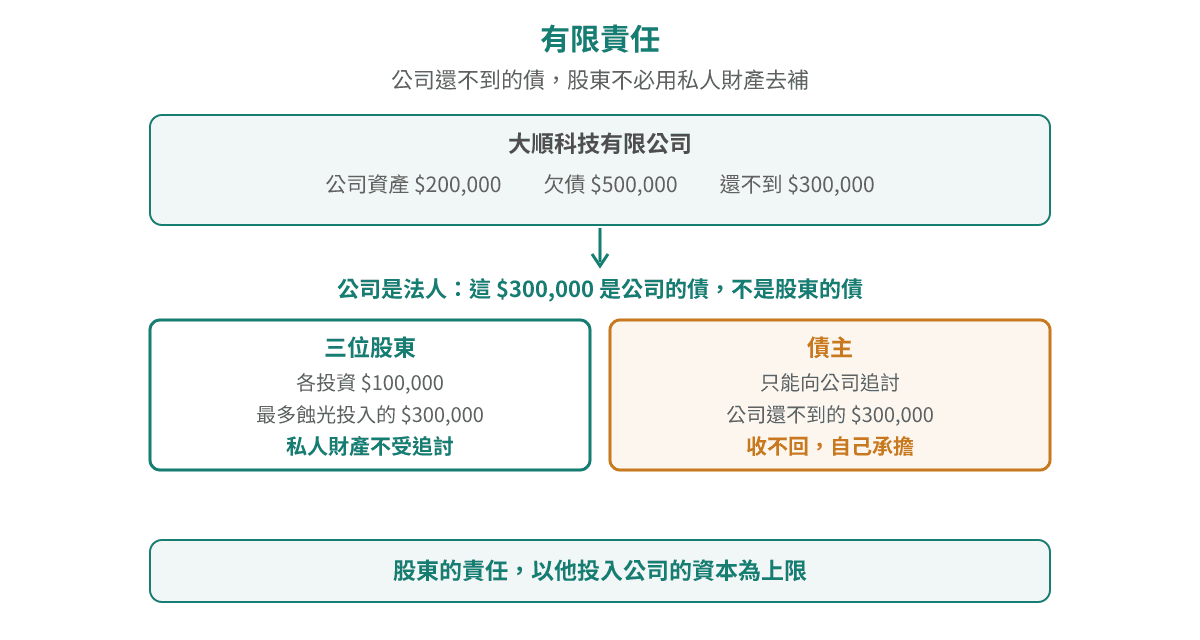 有限責任:大順科技有限公司資產 $200,000、欠債 $500,000,還唔到嗰 $300,000 唔會追到股東度;三位股東各投資 $100,000,最多蝕晒嗰 $300,000,私人財產唔受追討,$300,000 要債主自己孭