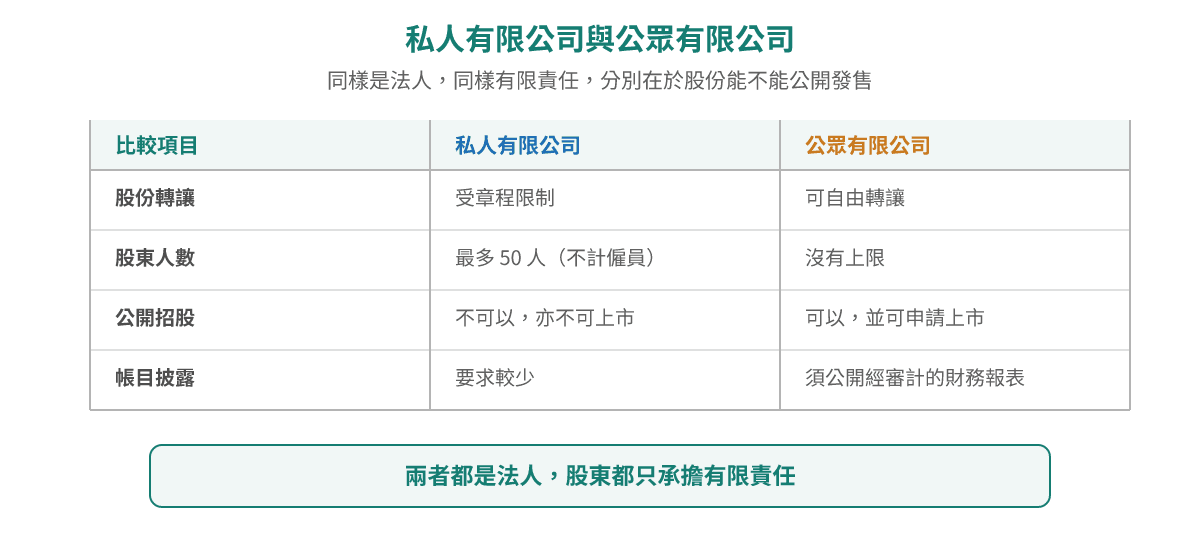 私人有限公司同公眾有限公司四個分別:股份轉讓、股東人數、公開招股同帳目披露——兩種都係法人,股東都淨係孭有限責任